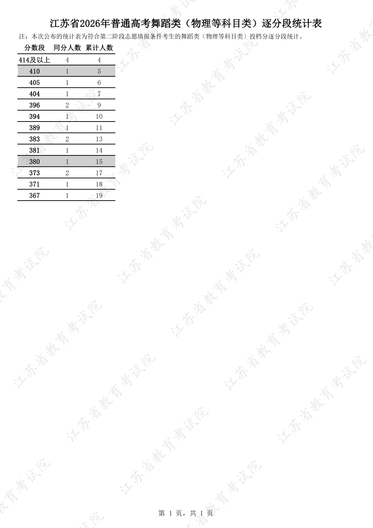 1785034535401181.jpg 江苏省2026年普通高考舞蹈类(物理等科目类)逐分段统计表.jpg