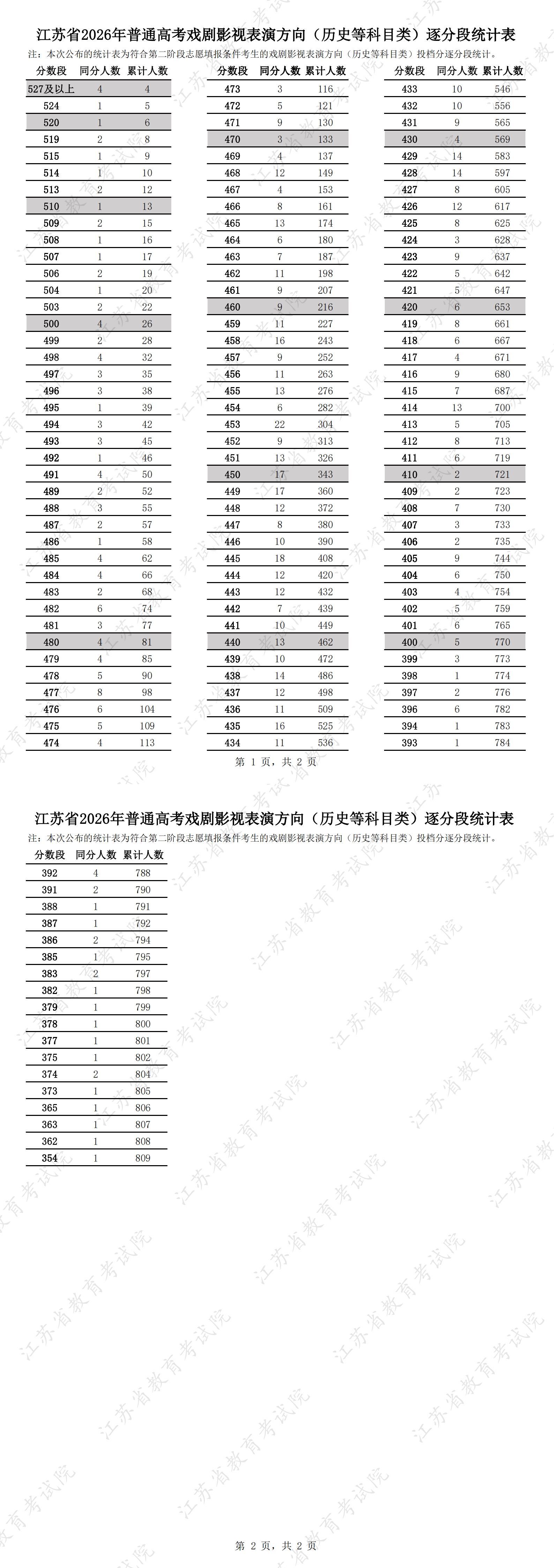1785034543862115.jpg 江苏省2026年普通高考戏剧影视表演方向(历史等科目类)逐分段统计表.jpg