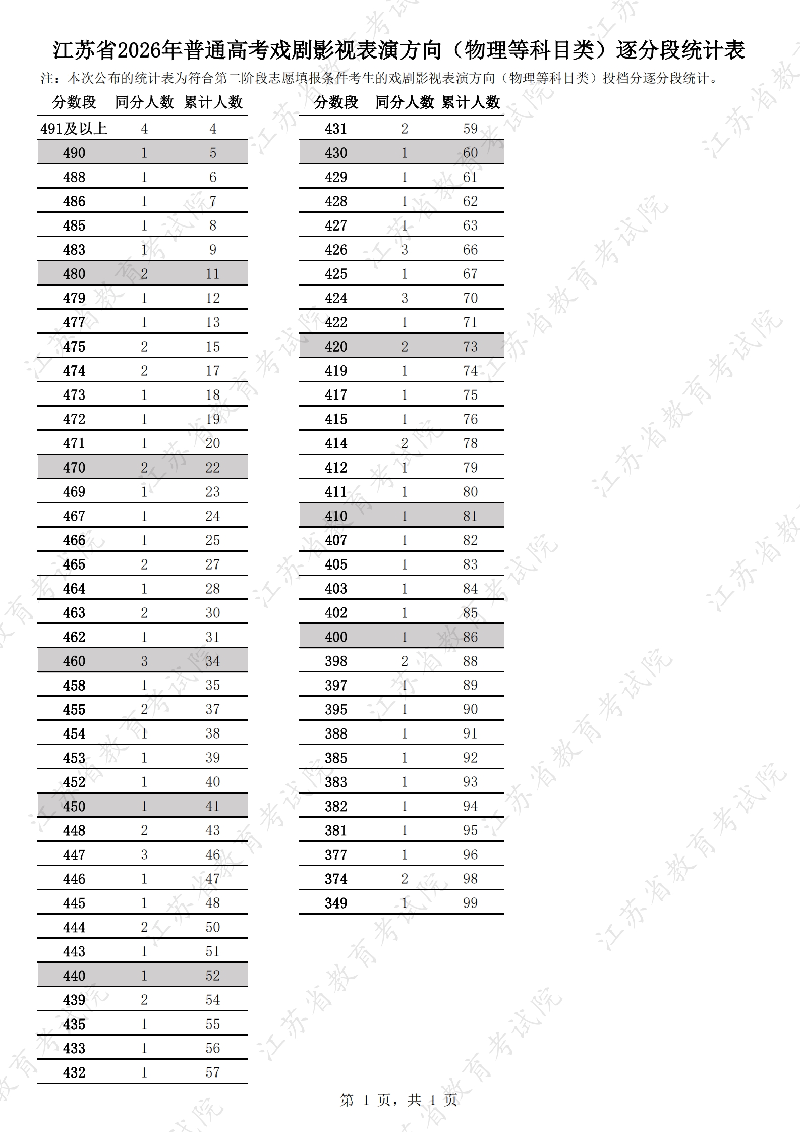 1785034554495908.jpg 江苏省2026年普通高考戏剧影视表演方向(物理等科目类)逐分段统计表.jpg