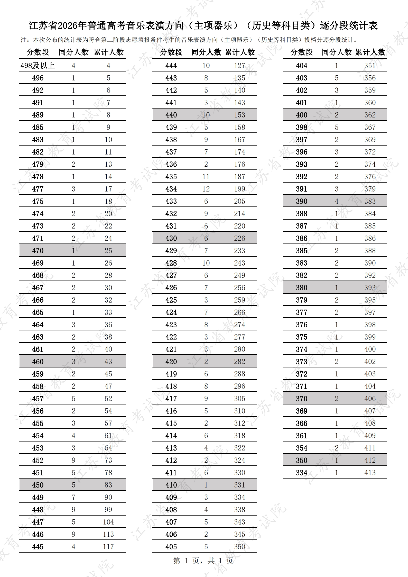 1785034562909785.jpg 江苏省2026年普通高考音乐表演方向(主项器乐)(历史等科目类)逐分段统计表.jpg