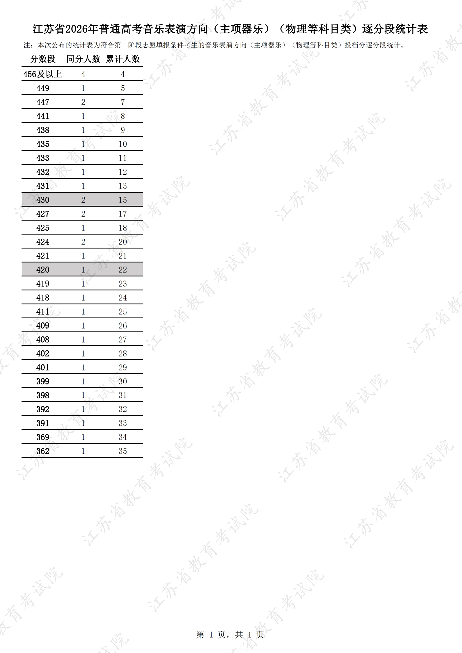 1785034577460083.jpg 江苏省2026年普通高考音乐表演方向(主项器乐)(物理等科目类)逐分段统计表.jpg