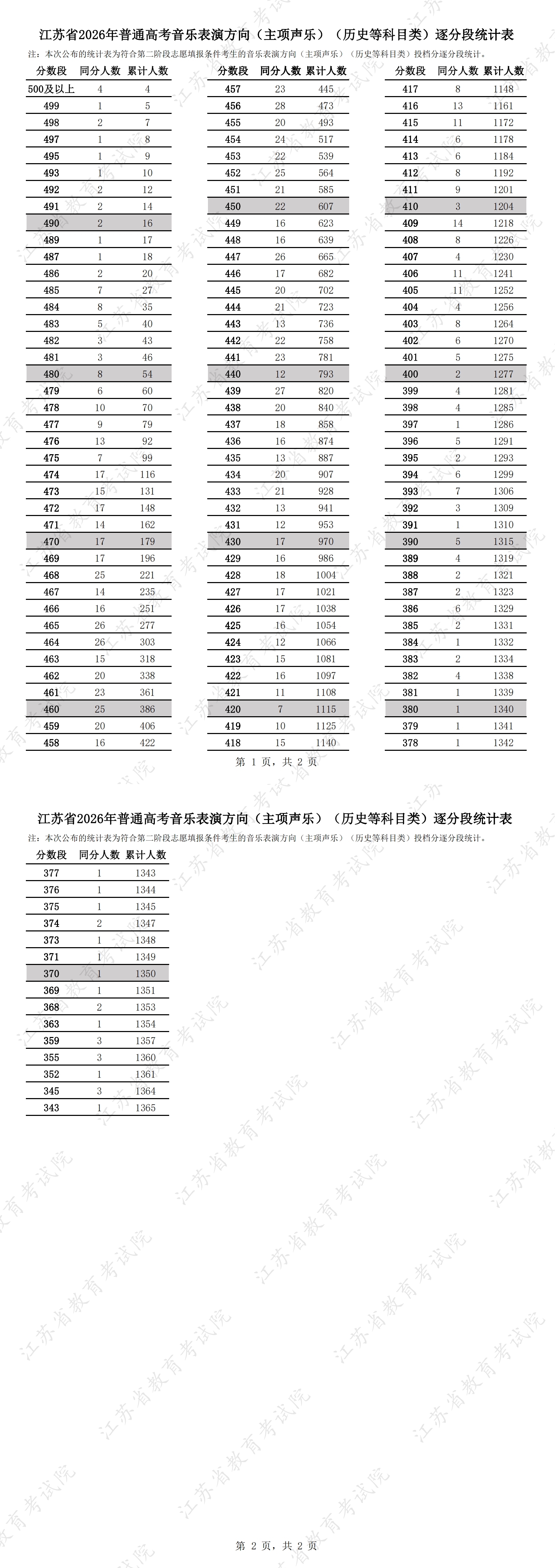 1785034588270336.jpg 江苏省2026年普通高考音乐表演方向(主项声乐)(历史等科目类)逐分段统计表.jpg