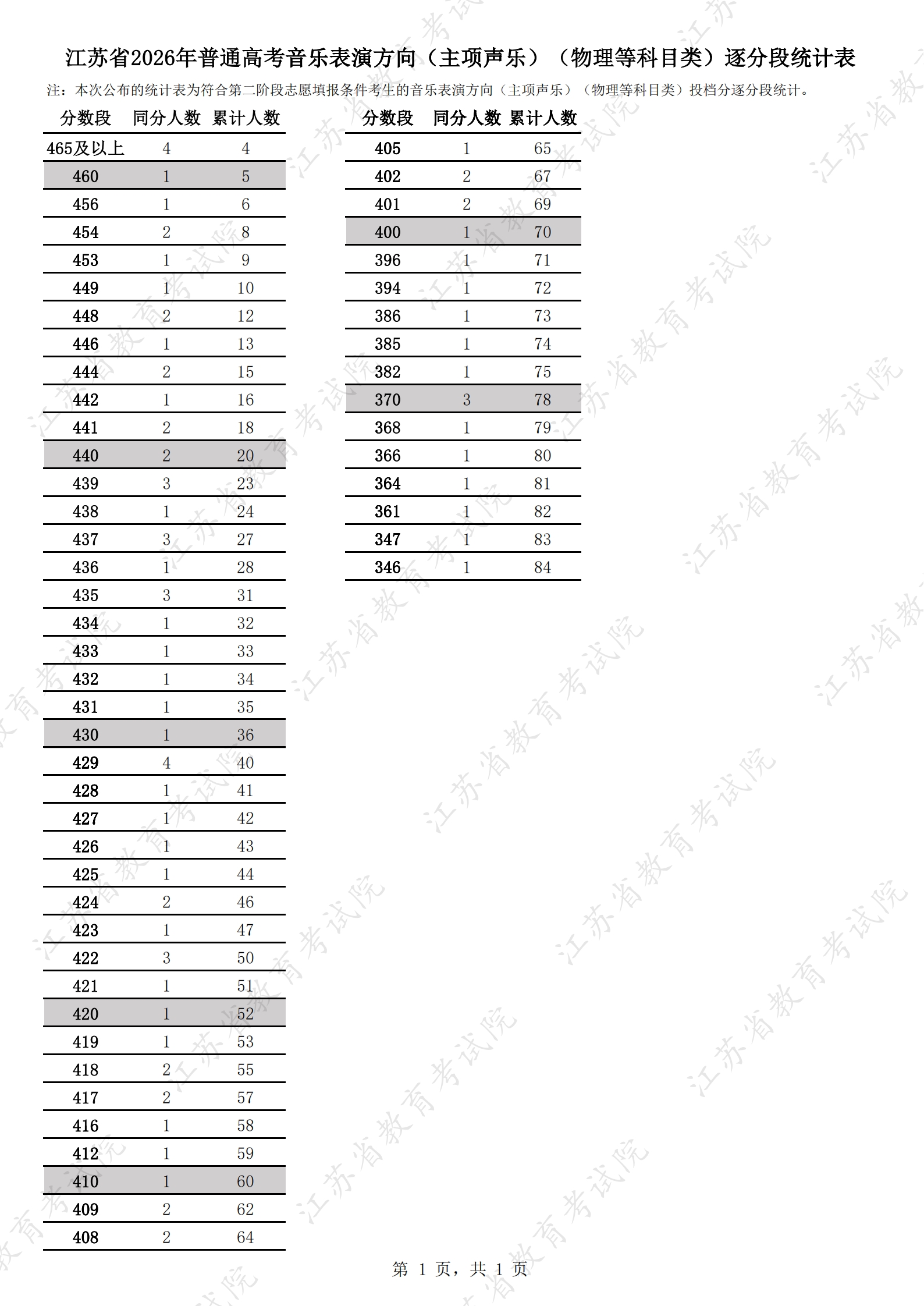 1785034600957205.jpg 江苏省2026年普通高考音乐表演方向(主项声乐)(物理等科目类)逐分段统计表.jpg