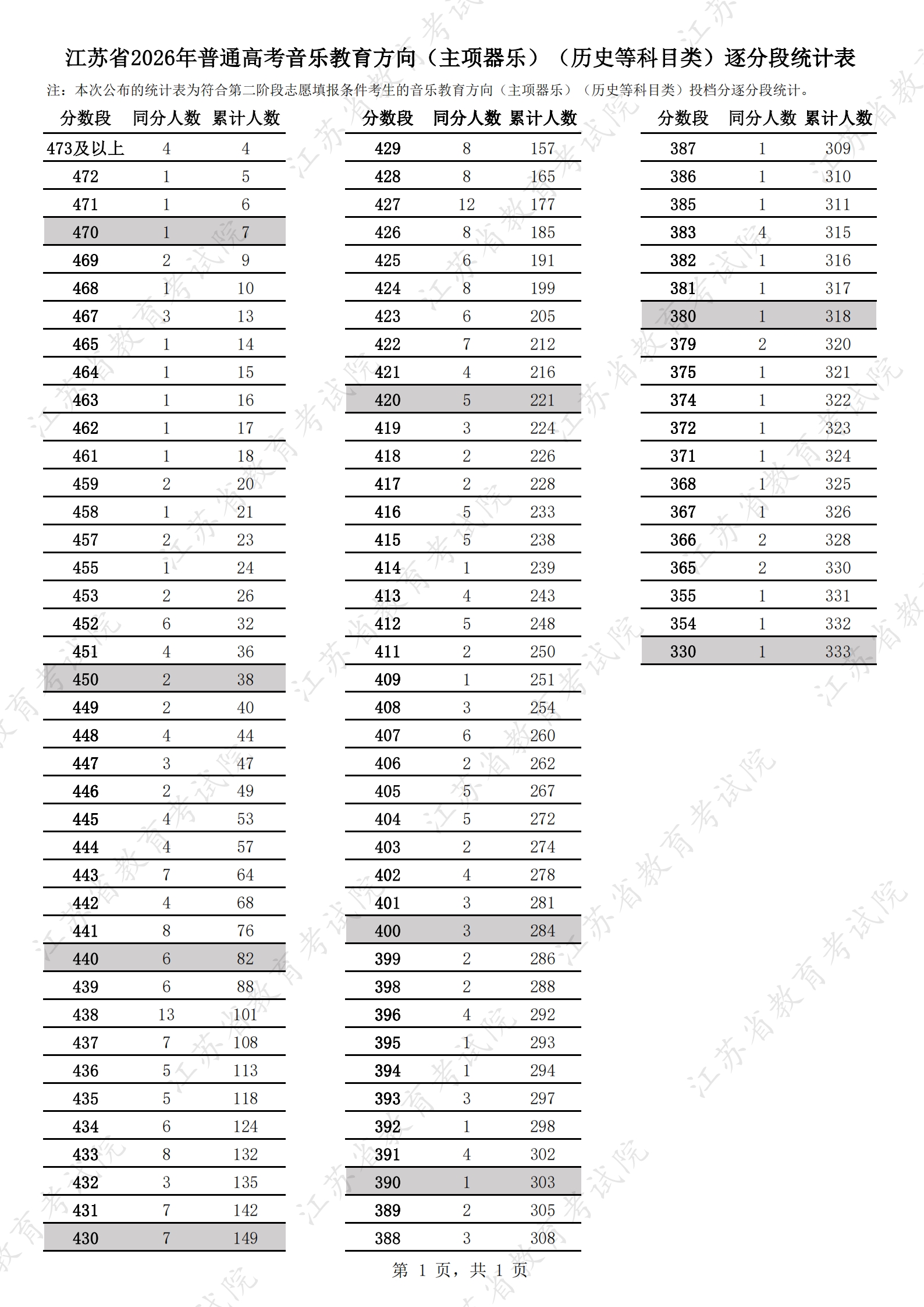 1785034614622282.jpg 江苏省2026年普通高考音乐教育方向(主项器乐)(历史等科目类)逐分段统计表.jpg
