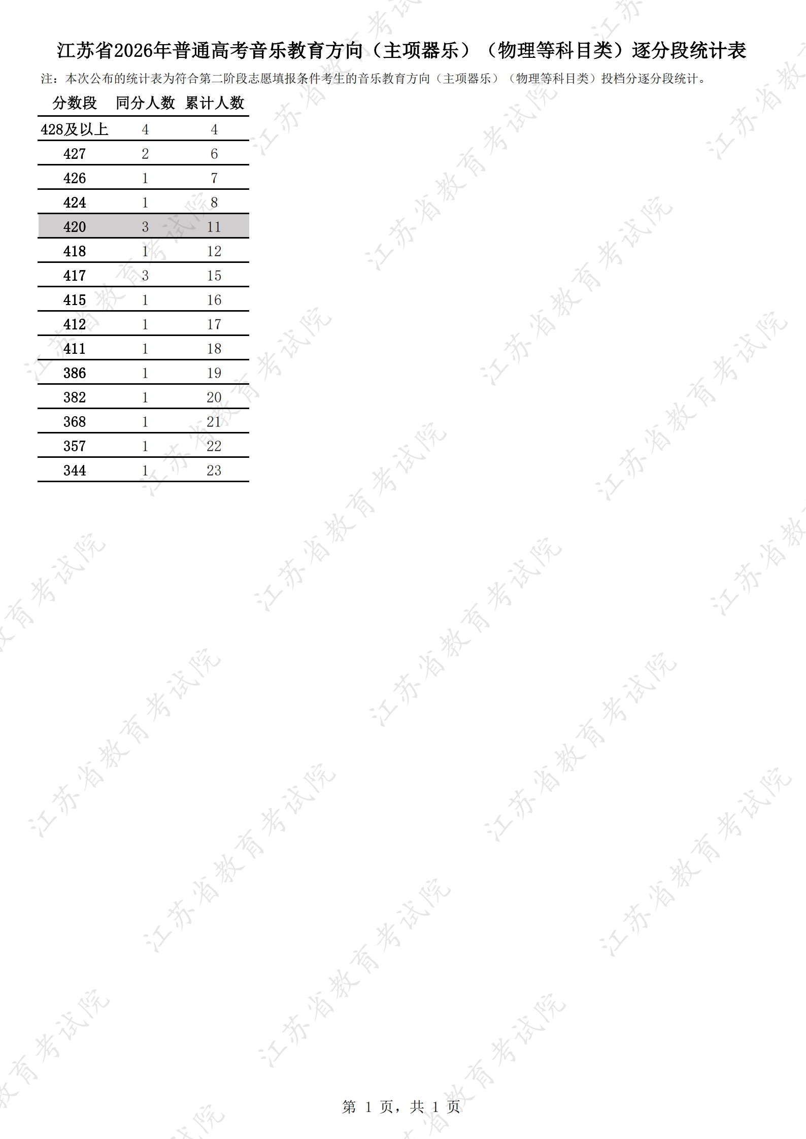 1785034624441895.jpg 江苏省2026年普通高考音乐教育方向(主项器乐)(物理等科目类)逐分段统计表.jpg