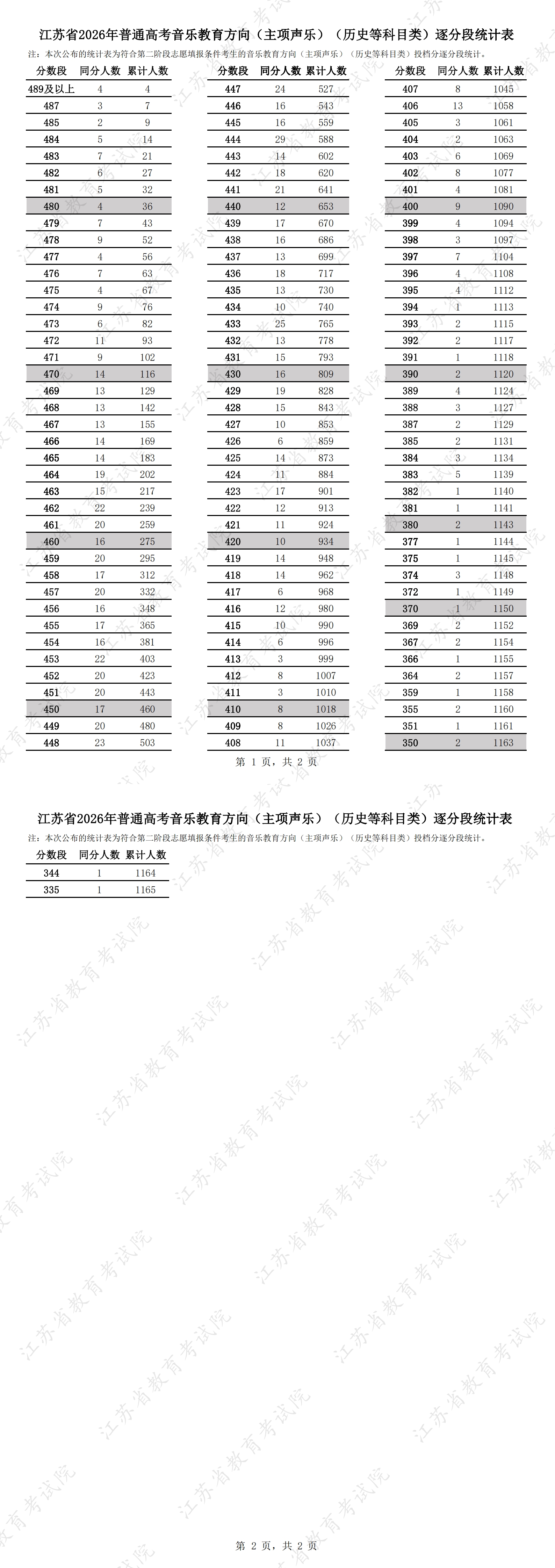 1785034631756675.jpg 江苏省2026年普通高考音乐教育方向(主项声乐)(历史等科目类)逐分段统计表.jpg