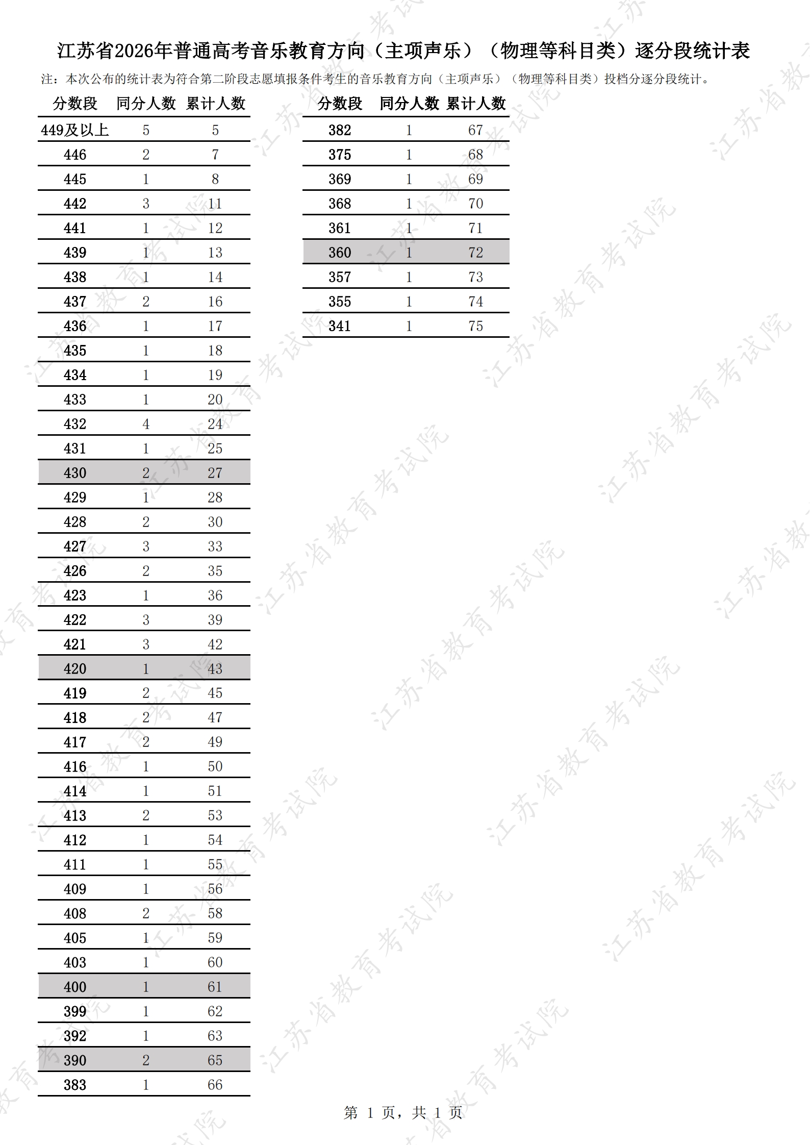 1785034637690336.jpg 江苏省2026年普通高考音乐教育方向(主项声乐)(物理等科目类)逐分段统计表.jpg