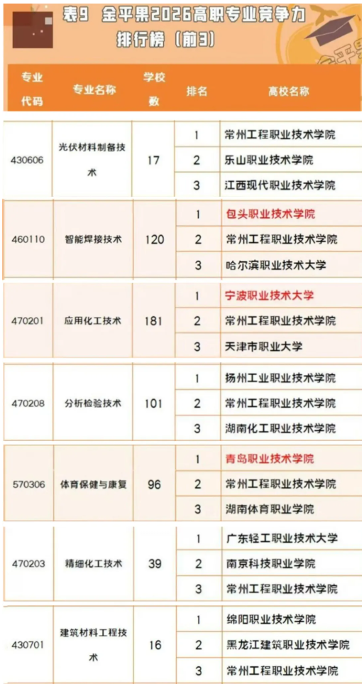 1785133170432838.png 核实力!常州工程职业技术学院多个专业名列2026全国TOP32.png