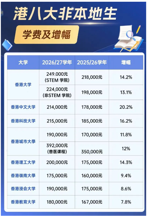 1785133527333747.png 2026香港八大院校内地生学费增长详细分析!.png
