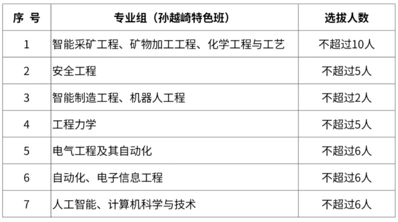 1785133736318269.png 中国矿业大学2026年录取新生中选拔孙越崎学院学生的公告.png