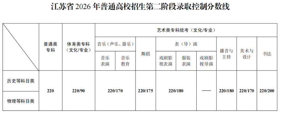 江苏2026年专科省控线公布！物理类历史类均是220分.png