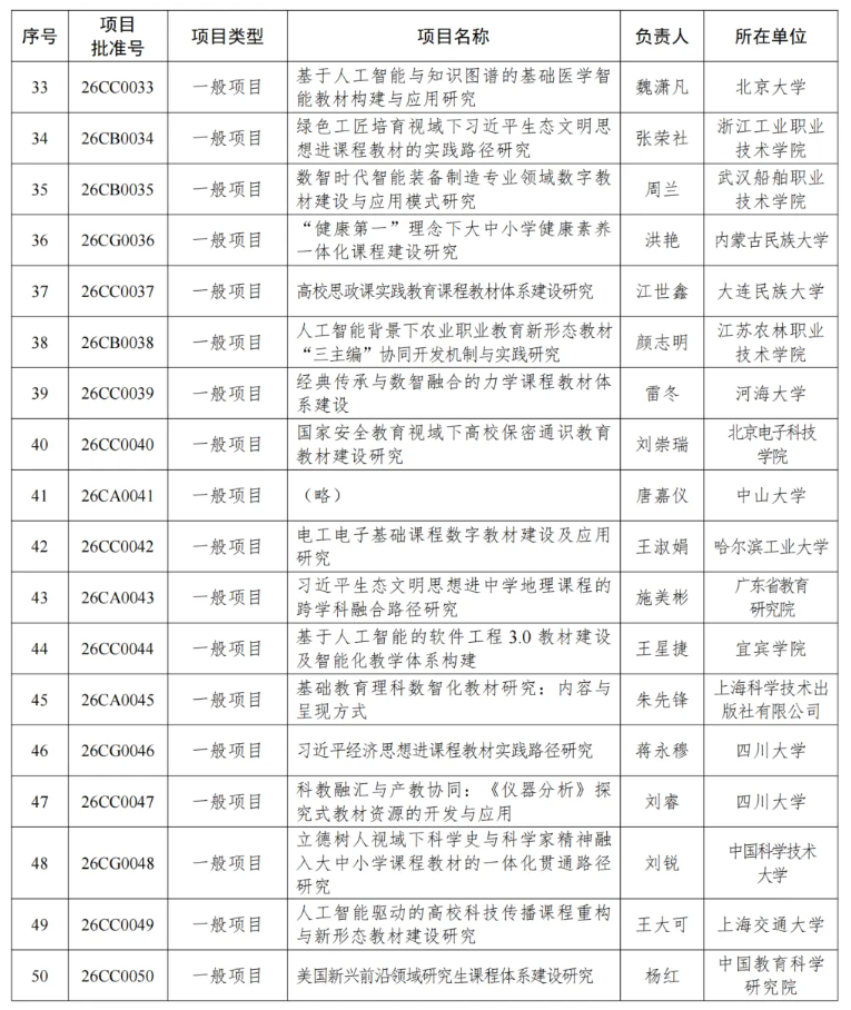 1785287615868794.png 63所高校!教育部公布一重要立项名单4.png