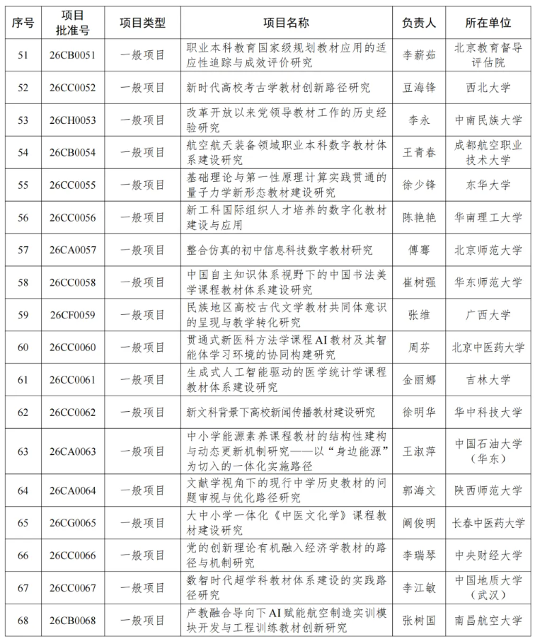 1785287622125591.png 63所高校!教育部公布一重要立项名单5.png