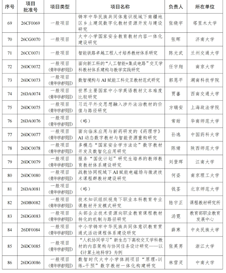 1785287628736590.png 63所高校!教育部公布一重要立项名单6.png