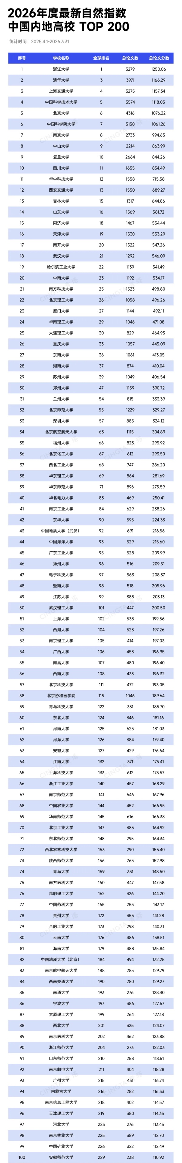 1785378992720925.jpg TOP200!最新自然指数,出炉!_副本.jpg