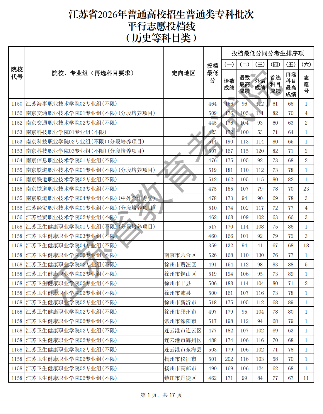江苏省2026年普通高校招生普通类专科批次平行志愿投档线（历史等科目类）_00_副本.png
