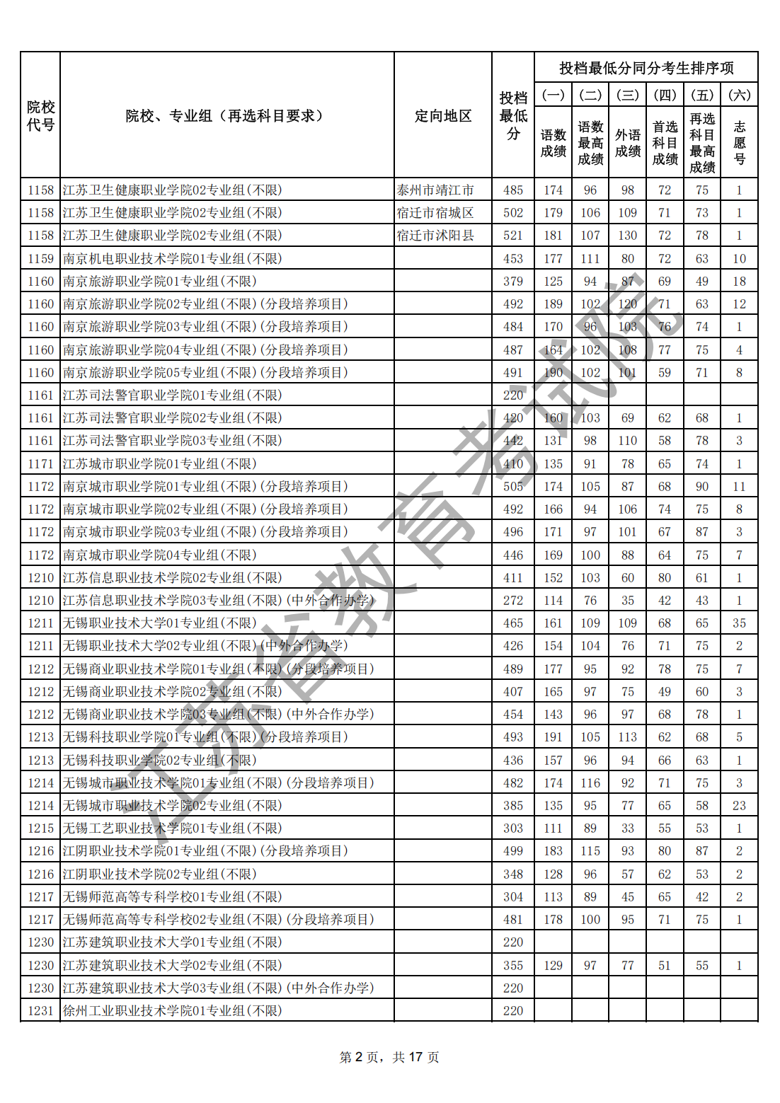 江苏省2026年普通高校招生普通类专科批次平行志愿投档线（历史等科目类）_01.png