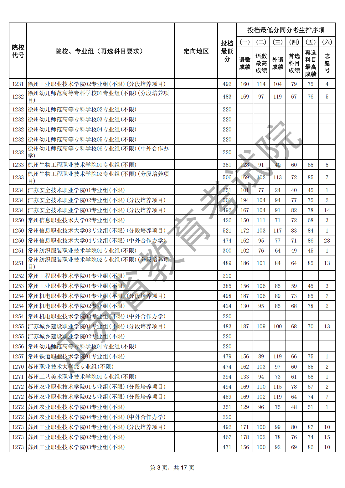 江苏省2026年普通高校招生普通类专科批次平行志愿投档线（历史等科目类）_02.png