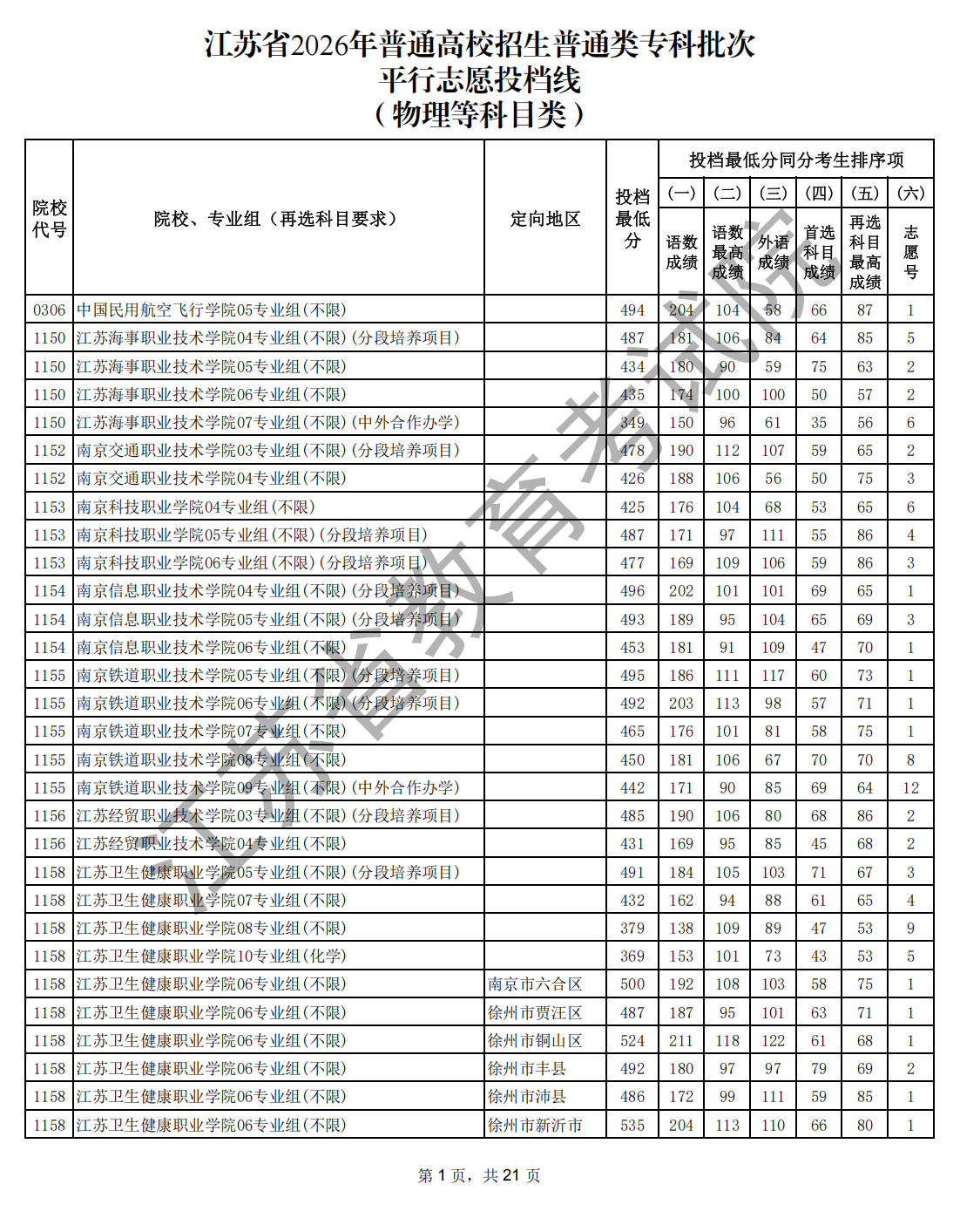 1785540482404365.png 江苏省2026年普通高校招生普通类专科批次平行志愿投档线(物理等科目类)_00_副本.png