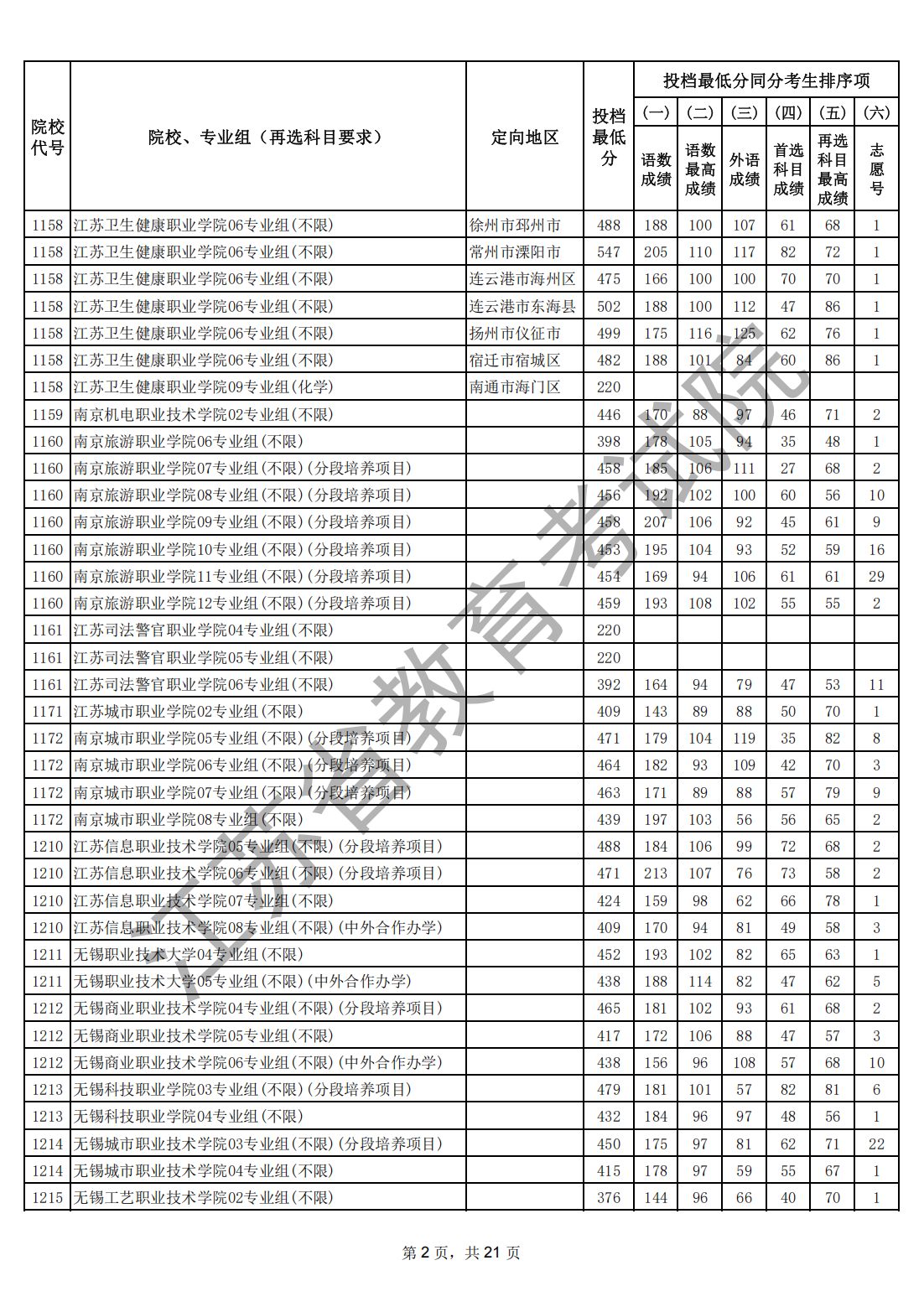1785540488232766.png 江苏省2026年普通高校招生普通类专科批次平行志愿投档线(物理等科目类)_01.png