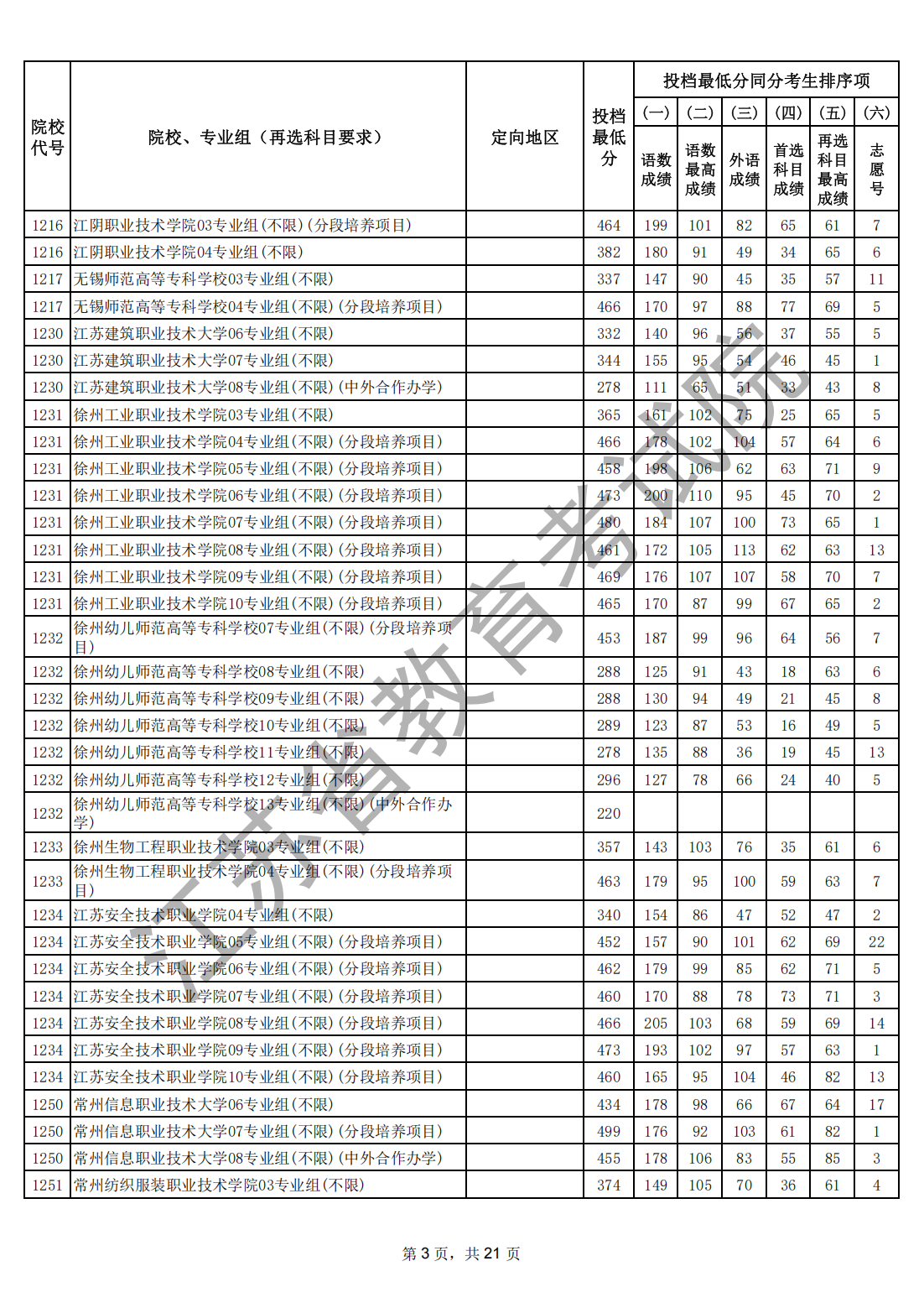 1785540494648205.png 江苏省2026年普通高校招生普通类专科批次平行志愿投档线(物理等科目类)_02.png