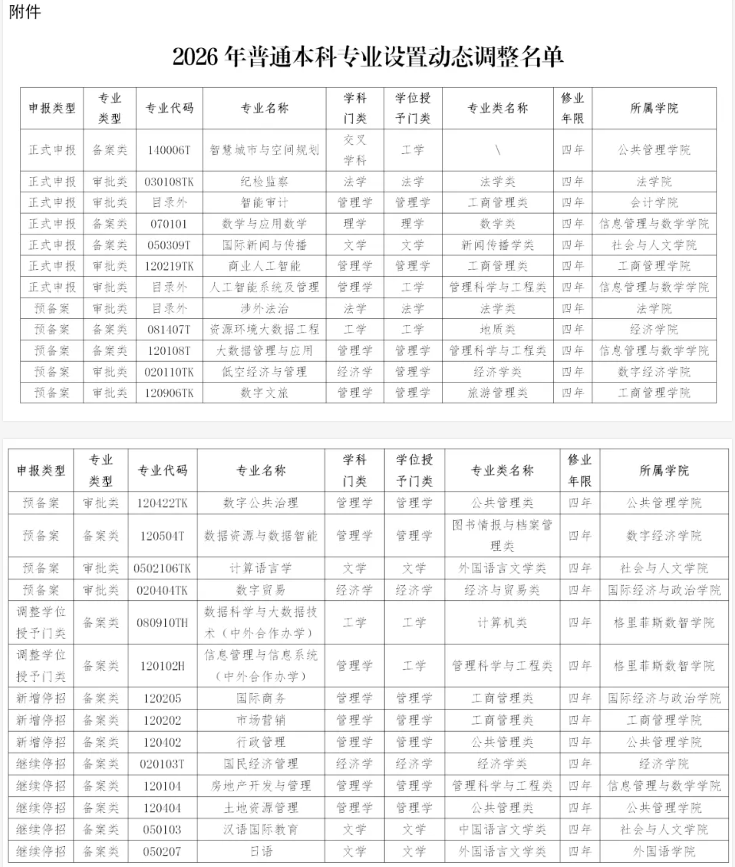 1785711748895284.png 江西财大:拟新增申报7个专业、预备案9个2.png