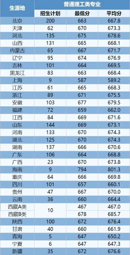 再创新高！多所“双一流”高校公布本科生源质量！.png