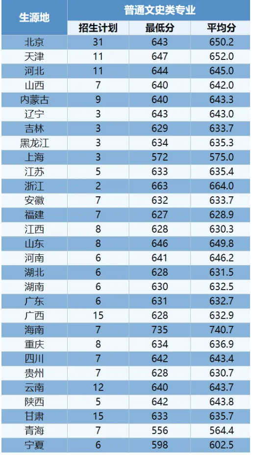 再创新高！多所“双一流”高校公布本科生源质量！2.png