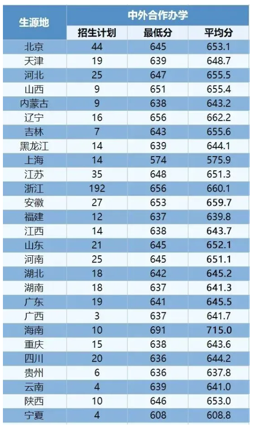 再创新高！多所“双一流”高校公布本科生源质量！3.png