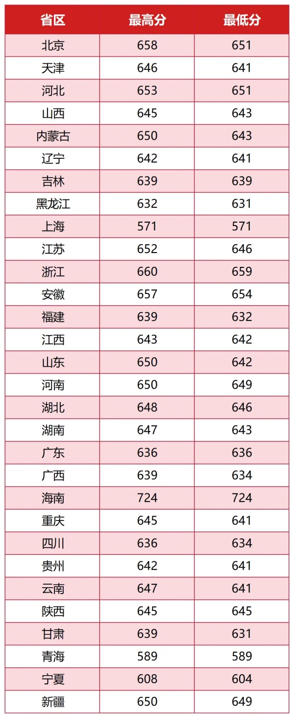 再创新高！多所“双一流”高校公布本科生源质量！4_副本.jpg