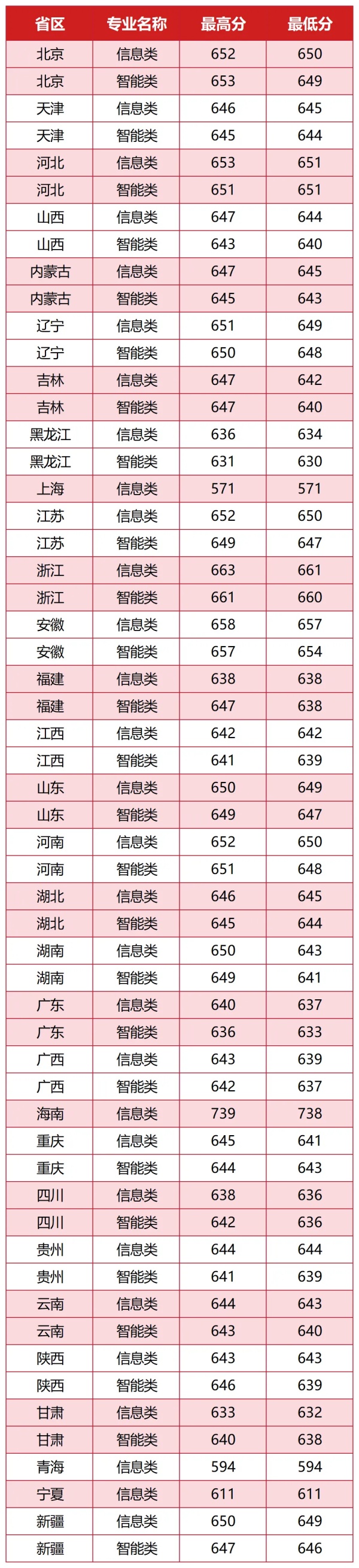 再创新高！多所“双一流”高校公布本科生源质量！5_副本.jpg