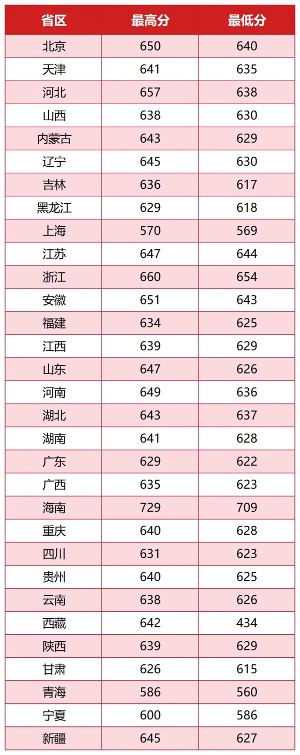 再创新高！多所“双一流”高校公布本科生源质量！6_副本.jpg