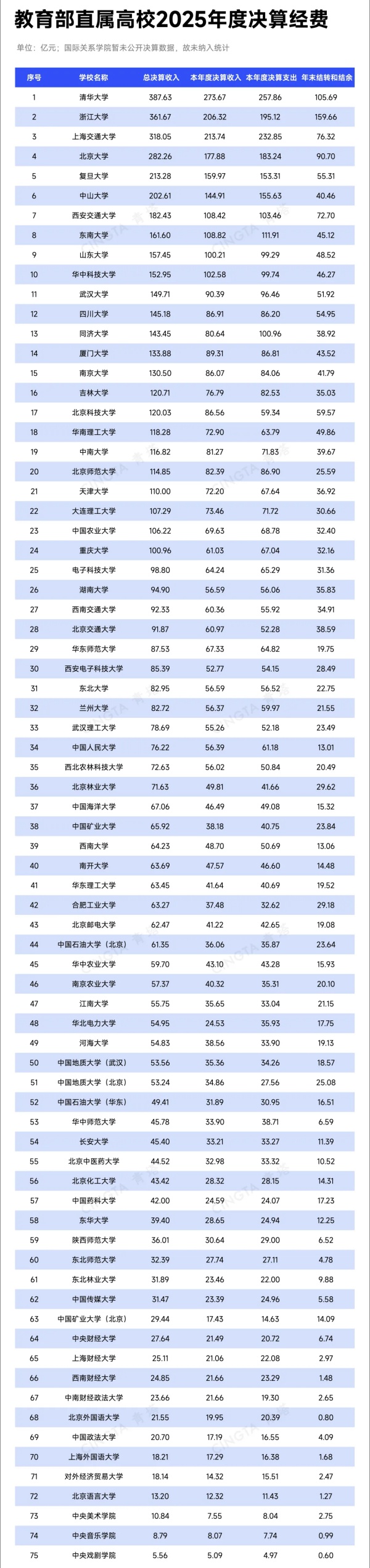 1785833881422118.jpg 24所超百亿!教育部直属高校2025年决算出炉!_副本.jpg