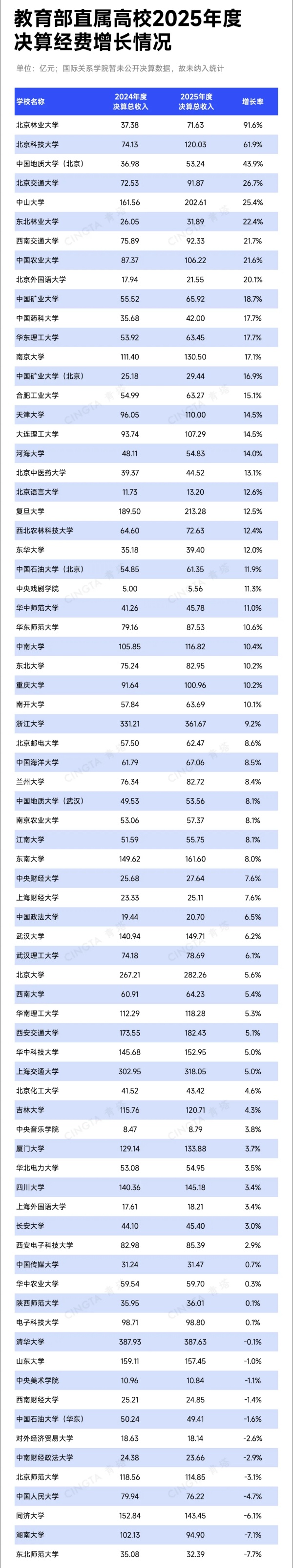 1785833901540087.jpg 24所超百亿!教育部直属高校2025年决算出炉!2_副本.jpg