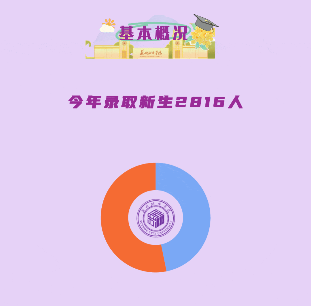 1785977767887472.gif 苏州城市学院2026级新生大数据来啦!2.gif