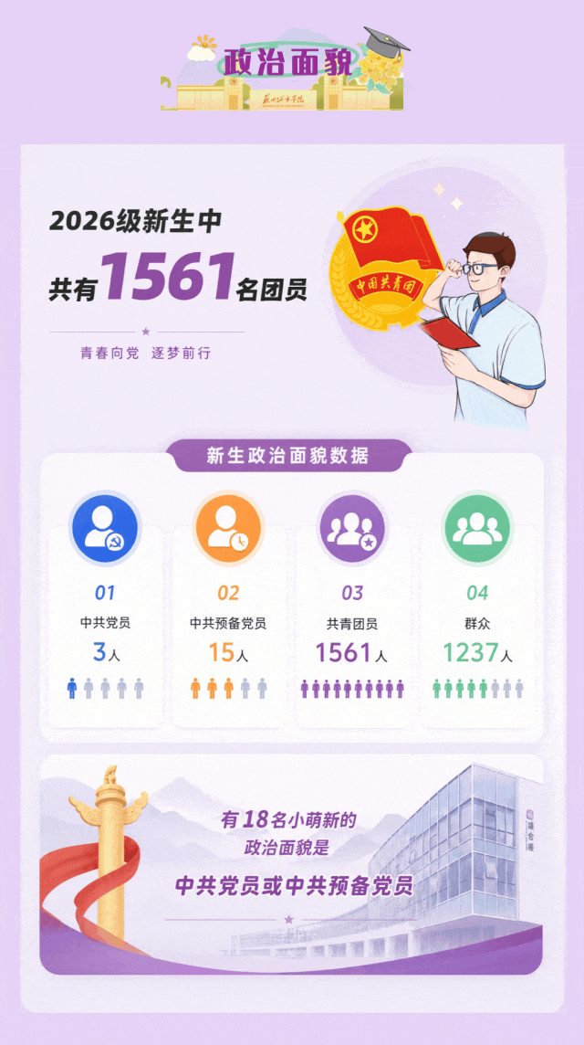1785977848261877.gif 苏州城市学院2026级新生大数据来啦!4.gif