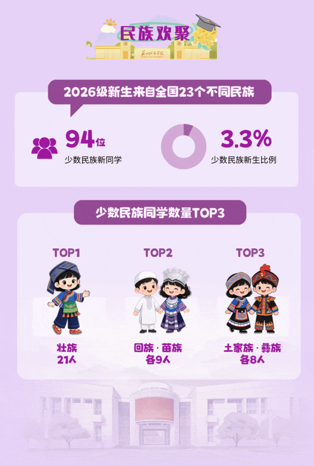 1785978152478455.gif 苏州城市学院2026级新生大数据来啦!16.gif