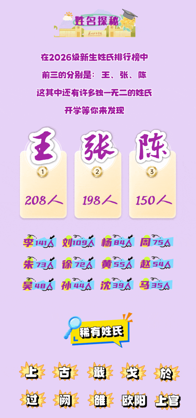 1785978173156789.gif 苏州城市学院2026级新生大数据来啦!17.gif