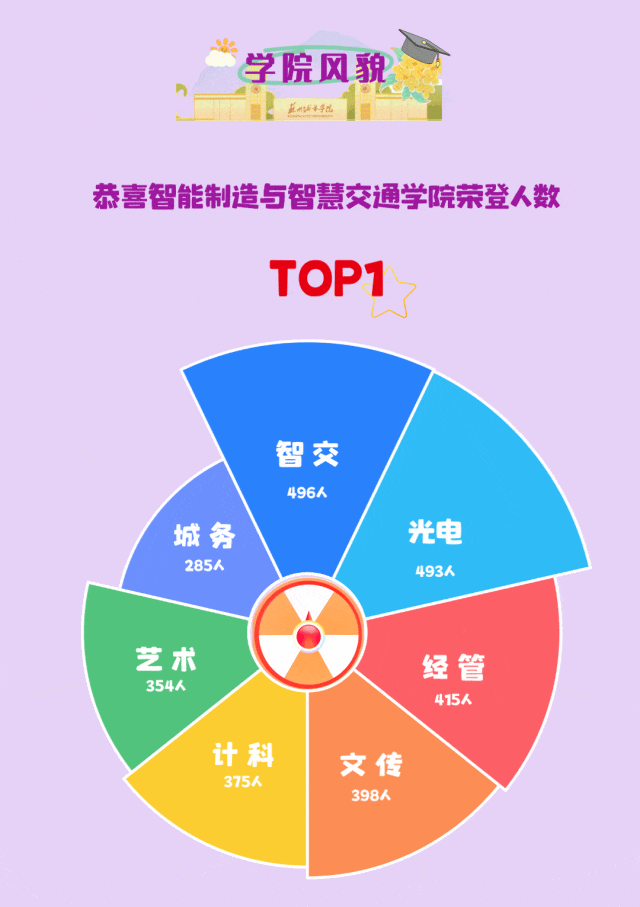 1785978218521831.gif 苏州城市学院2026级新生大数据来啦!22.gif