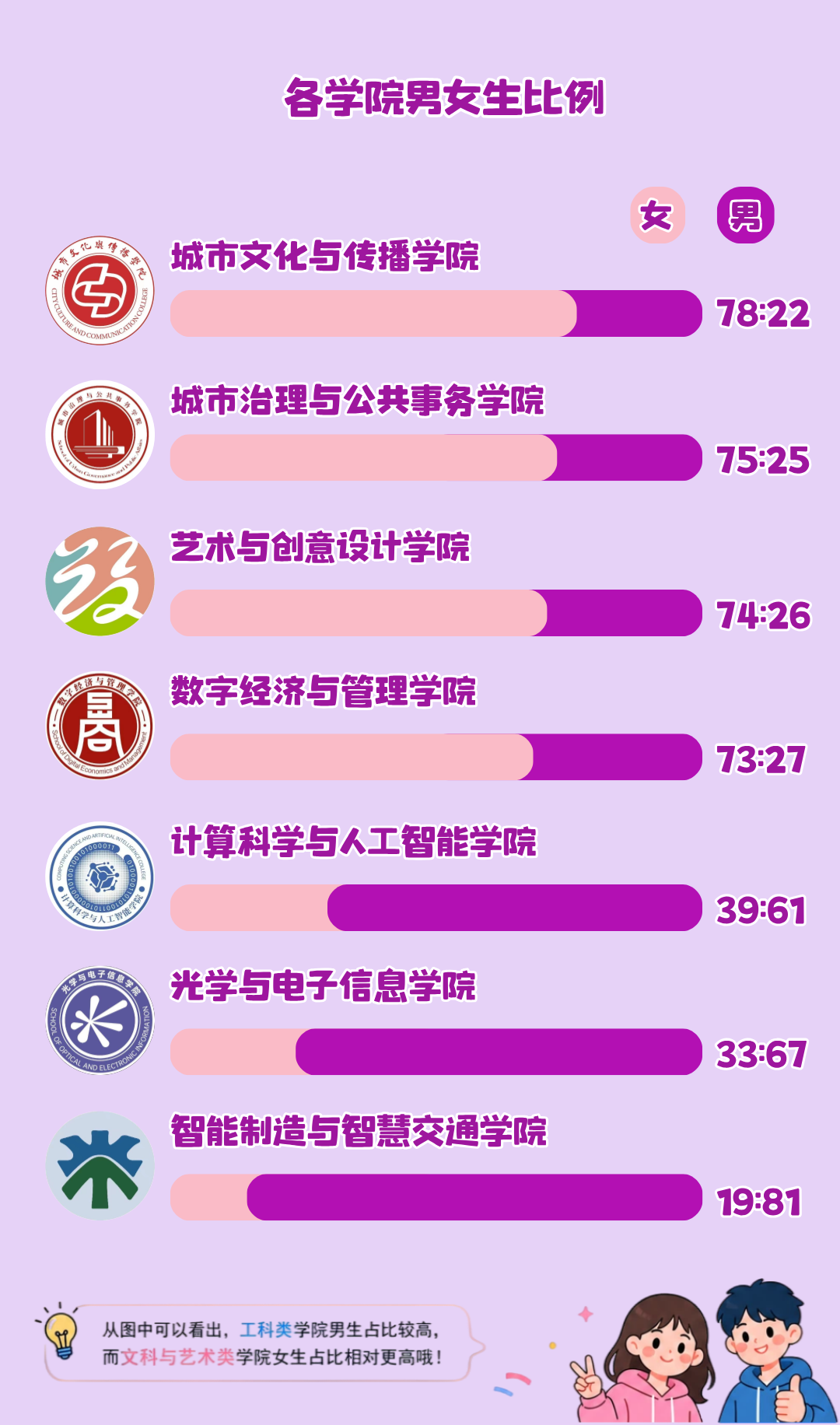 1785978243997837.png 苏州城市学院2026级新生大数据来啦!23.png