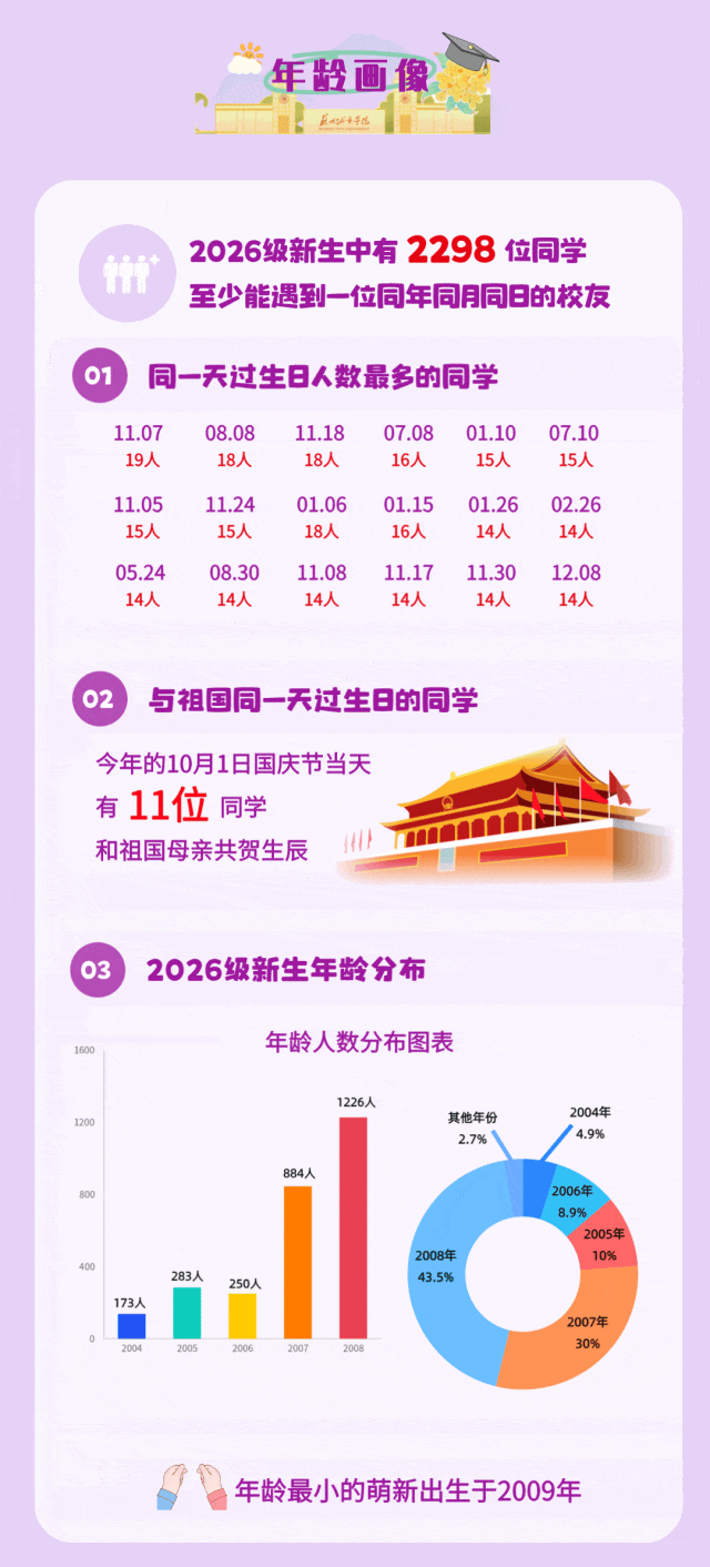 1785978265392527.gif 苏州城市学院2026级新生大数据来啦!25.gif