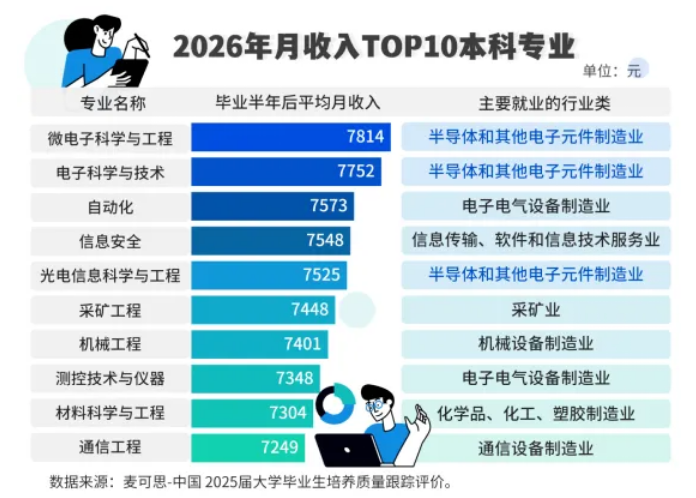 1786087728914877.png 中国最高薪本科专业易主,这个专业首夺第一.png