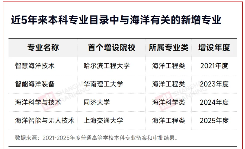 1786088773589002.png 多所高校集体 “下海”,十五五迎来海洋学科爆发!5.png
