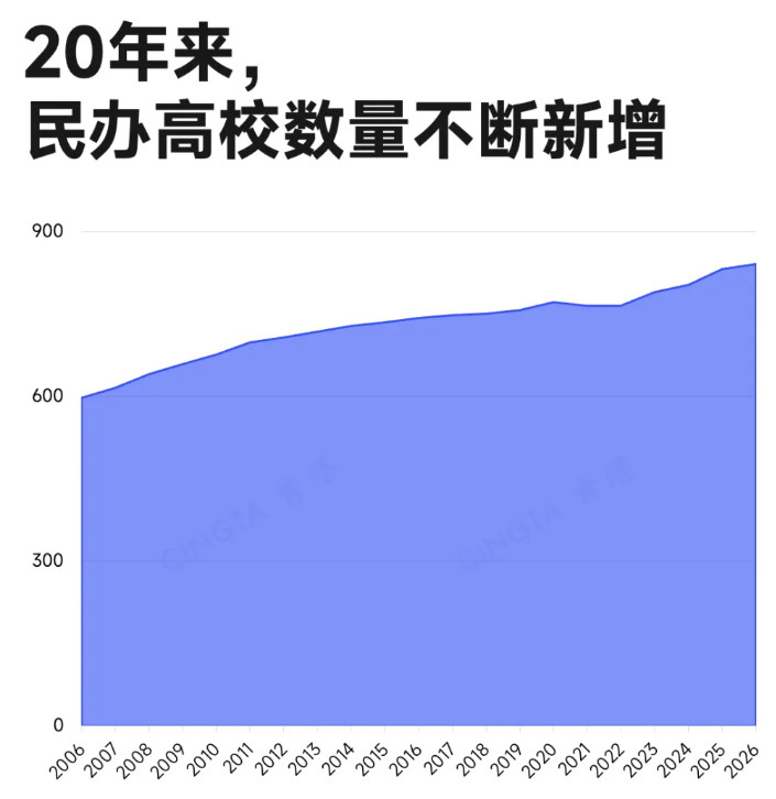 1786266268809696.png 首轮仅录取1人!一些民办高校,招不到学生了!.png
