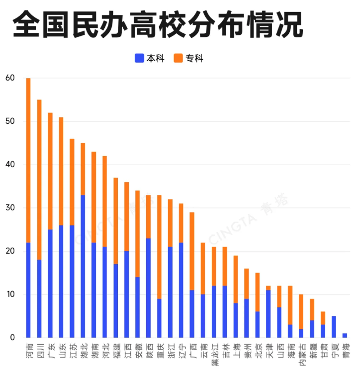 1786266288483381.png 首轮仅录取1人!一些民办高校,招不到学生了!2.png