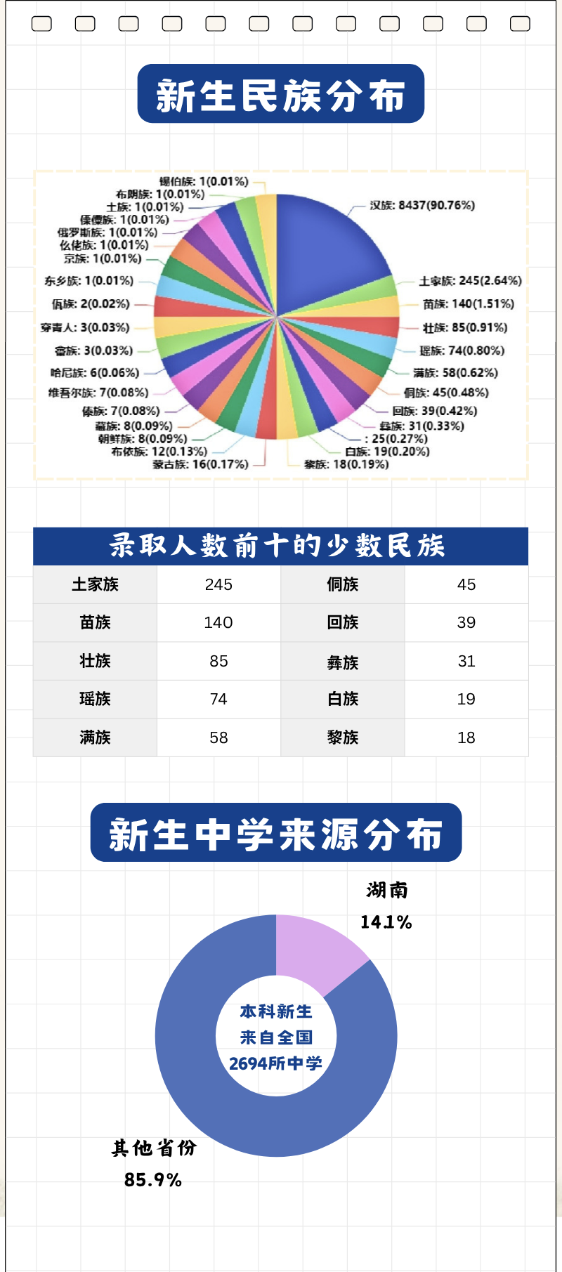 1786507606423966.png 解锁湘潭大学9296名本科新生大数据!3.png