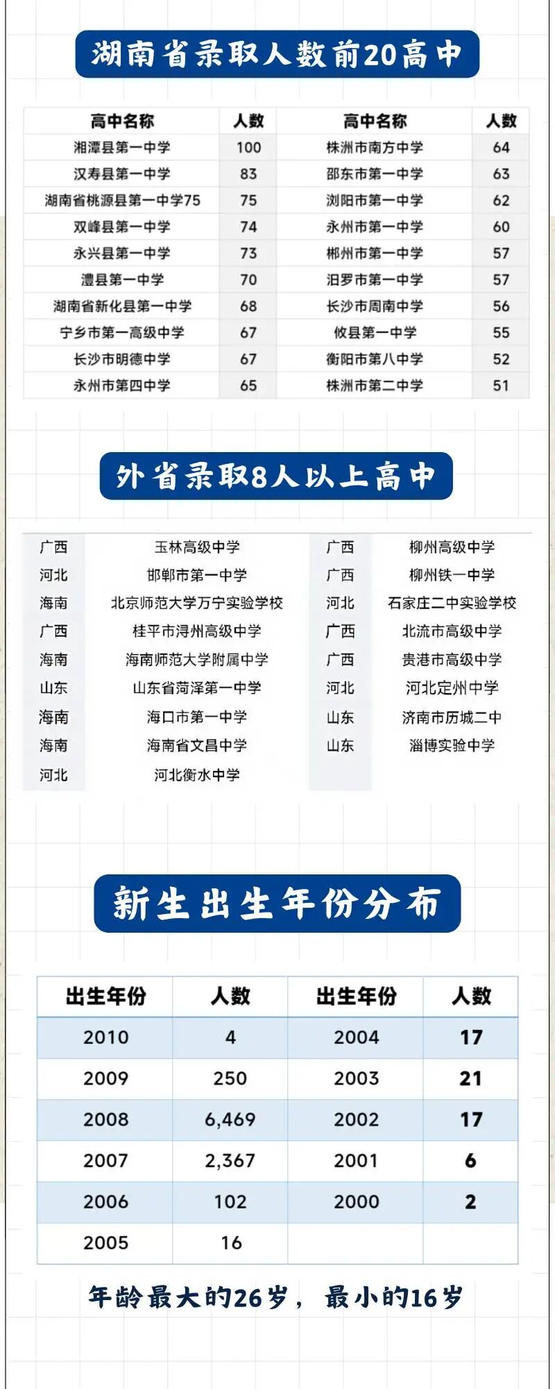 1786507612472796.jpg 解锁湘潭大学9296名本科新生大数据!5.jpg