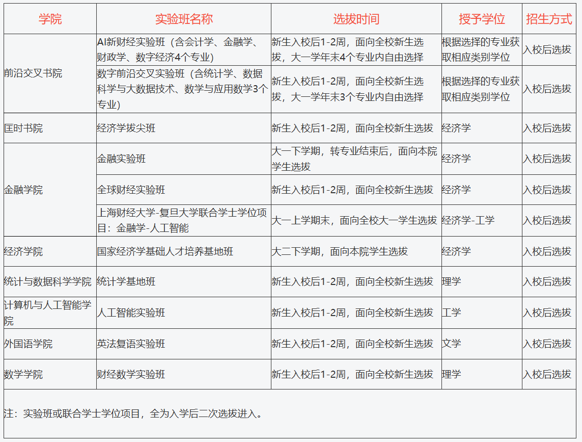 上海财经大学面向2026级本科生实验班校内选拔.png