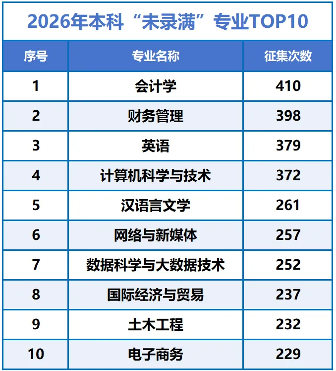 1786598835314351.png 2026年本科“被嫌弃”专业TOP10:热门专业也招不满?.png