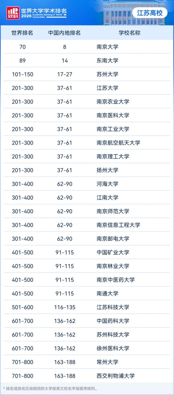 2026软科世界大学学术排名发布，江苏高校上榜总数居全国第一_副本.jpg